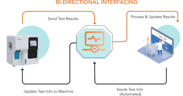 The process of test order and results is to transfer data from machine to system and vice versa with workflow.