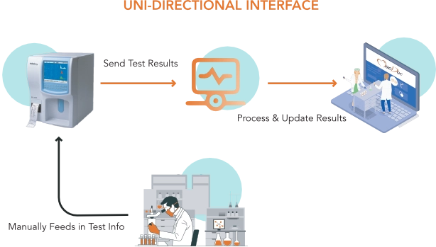 This software system helps and ensures to transfer the reports from the diagnosis equipment without manual error.